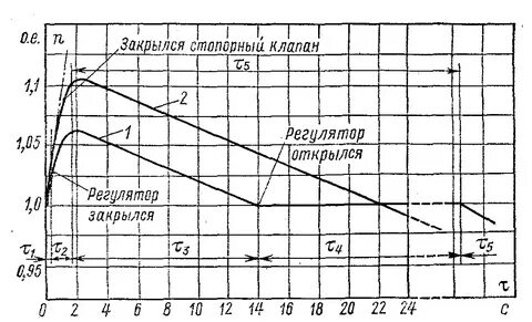 Выбег ротора