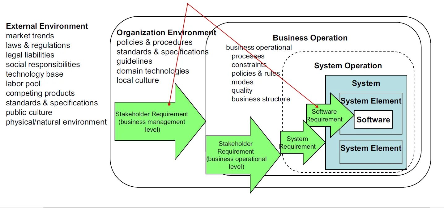 External environment. Software requirements specification. external environment of the organization. development of software requirements. external business environment.