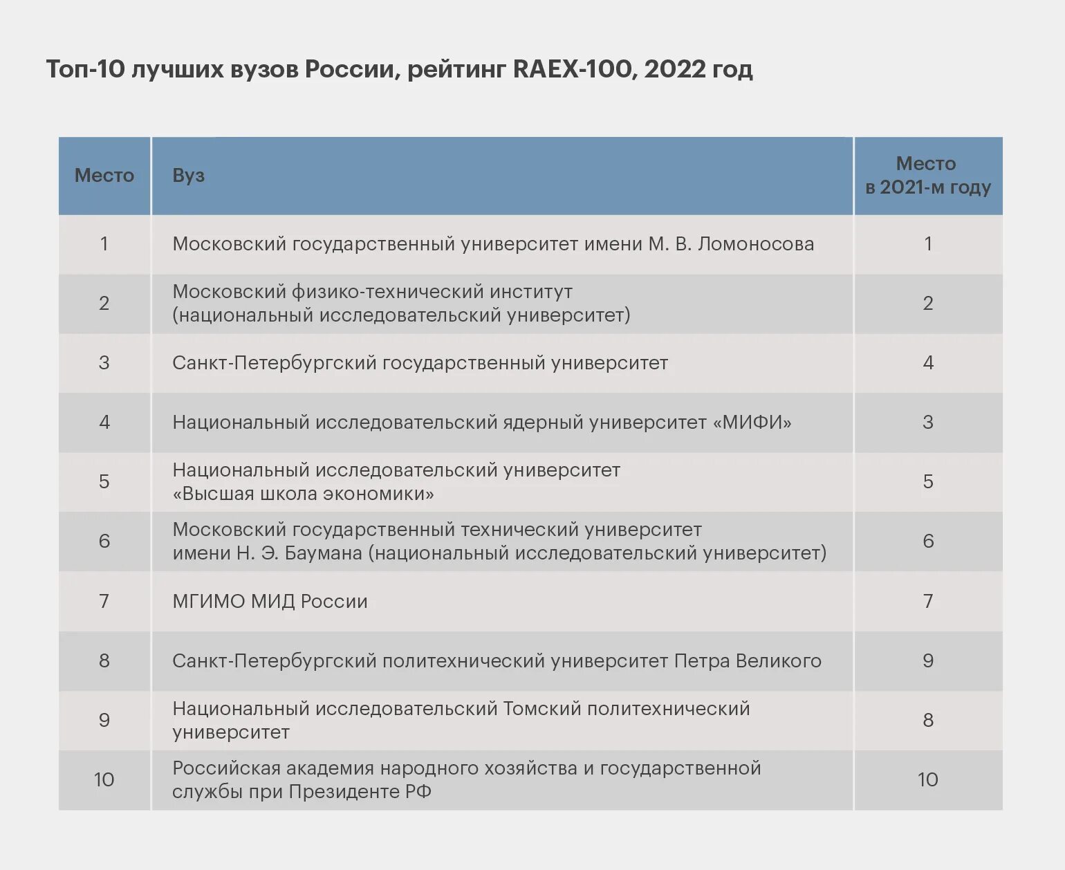 Выше технические вузы. Топ 10 университетов России. Самые востребованные вузы России. Вузы России список. Рейтинг лучших вузов России.