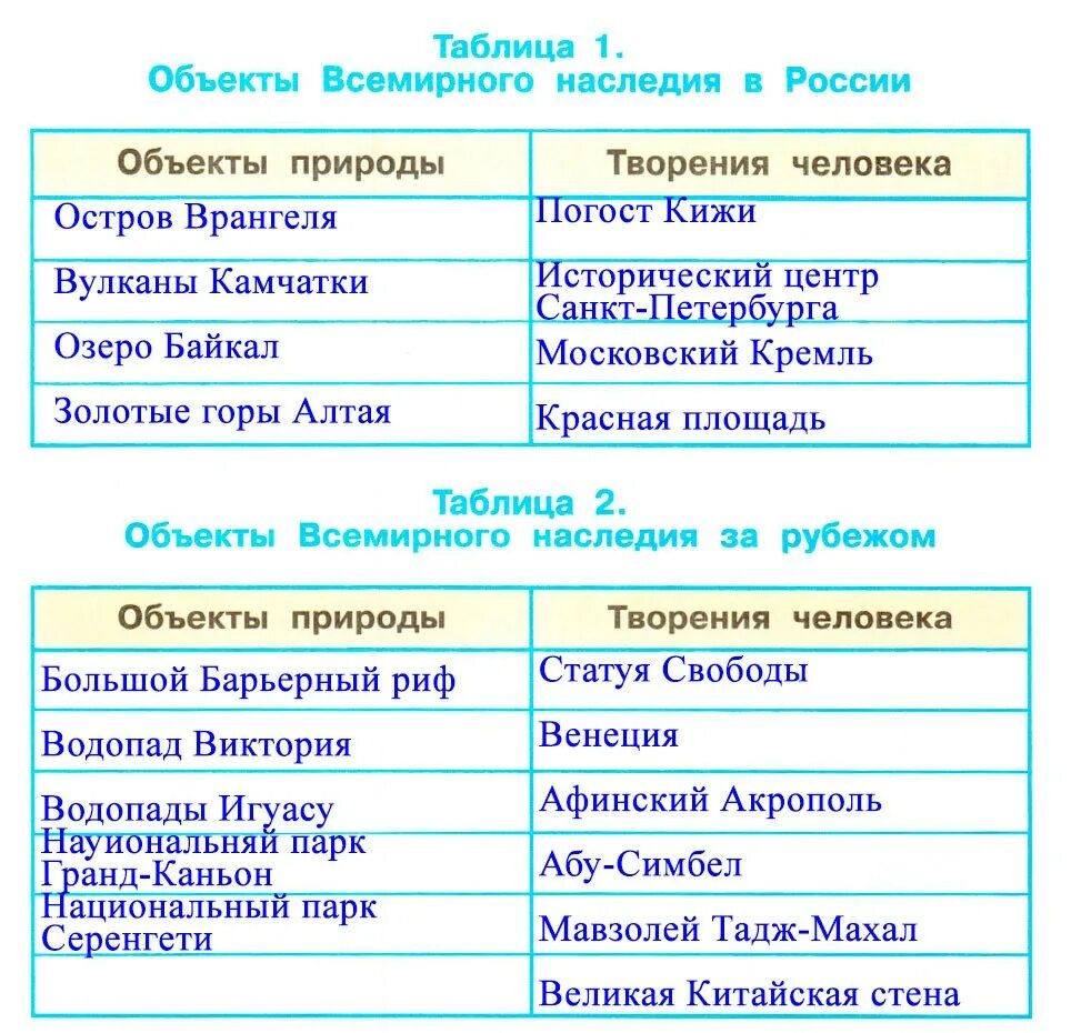 Объекты наследия творение человека. Обьекты Всемирного наследие в России. Обьекты природы. Обектывсемирного наследияза рубежом. Объекты Всемирного наследия за рубежом. Объекты наследия за рубежом природы.