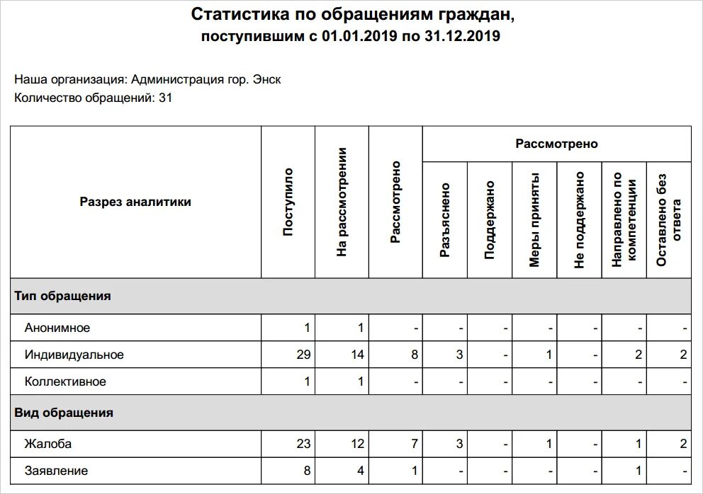 Обращения граждан иваново. Формы отчета по обращению граждан. Статистический отчет по обращениям граждан. Аналитическая справка по обращениям граждан. Отчет по обращению граждан образец.