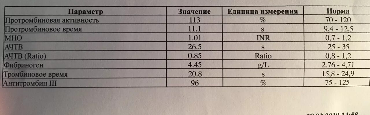 Пти мно АЧТВ норма. АЧТВ анализ крови что это. АЧТВ анализ крови норма у женщин. Снижен показатель АЧТВ В крови. Норма крови мно у женщин после 60