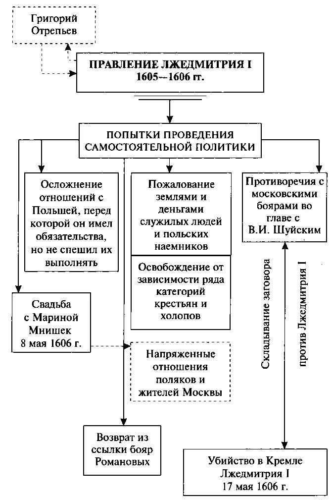 Различия лжедмитрия 1 и лжедмитрия 2