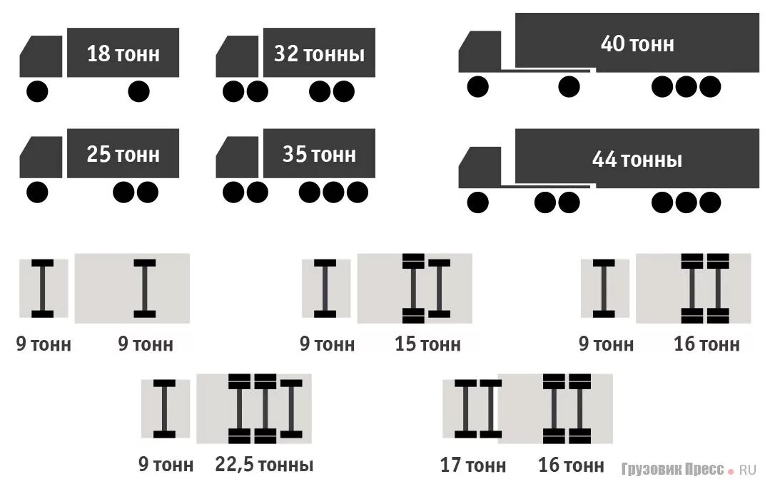Сколько осей на автомобиле. Максимальная разрешенная масса автопоезда в России 2021. Нагрузка на ось 6 осного автопоезда. Разрешённая максимальная масса грузового автомобиля в России. Полная масса грузового автомобиля с прицепом.