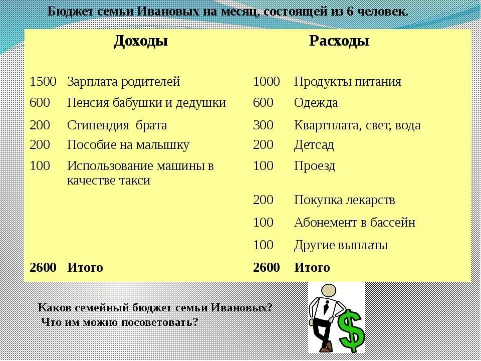 Расходы семейного бюджета 3 класс. Бюджет семьи доходы и расходы пример. Как составить доходы и расходы семьи. Семейный бюджет доходы и расходы семьи примеры. Составитьбуджет семьи.