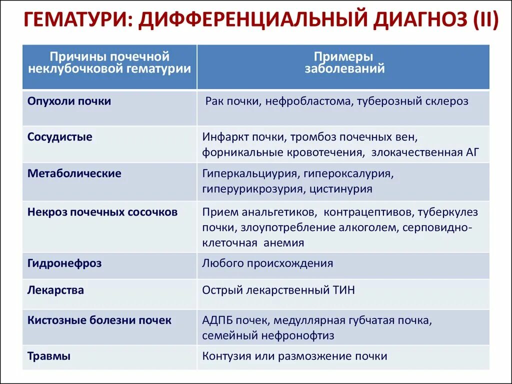 Болезнь почек диагноз. Опухоль почки дифференциальная диагностика. Поликистозная болезнь почек дифференциальная диагностика. Дифференциальный диагноз злокачественного новообразования почки. Дифференциальный диагноз кисты почки.