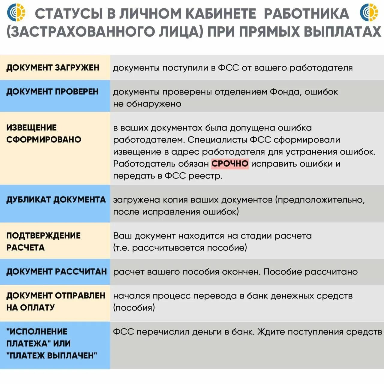 статус на сайте фсс. как проверить выплаты по больничному листу. статусы в фсс в личном кабинете что означает. статусы выплат фсс. документ рассчитан фсс.