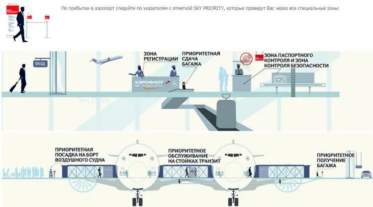 Схема регистрации в аэропорту. Система обработки багажа. Аэропорт посадка. Приоритетная посадка в аэропорту.