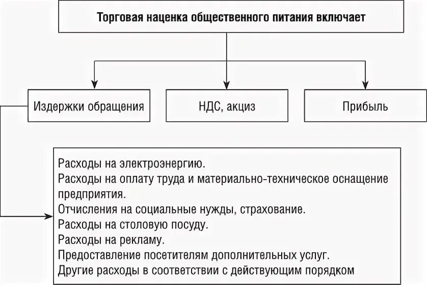 Торговая наценка общественного питания должна быть. Торговые наценки на предприятиях общественного питания. Торговая наценка в общепите. Надбавка на продукцию общественного питания. Торговые надбавки устанавливаются