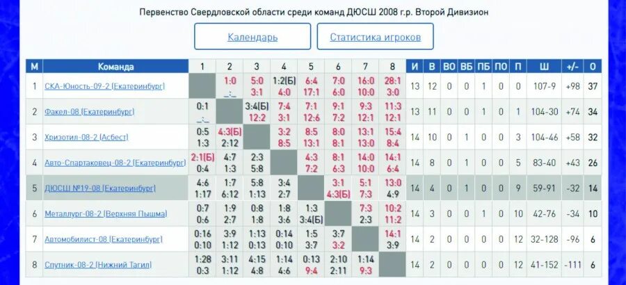 Первенство свердловской области по хоккею взрослых команд. Первенство Свердловской области по хоккею 2008 второй дивизион. Первенство Свердловской области по хоккею 2008. Таблица первенства России по хоккею с шайбой 2009 год. Первенство Свердловской области по хоккею.