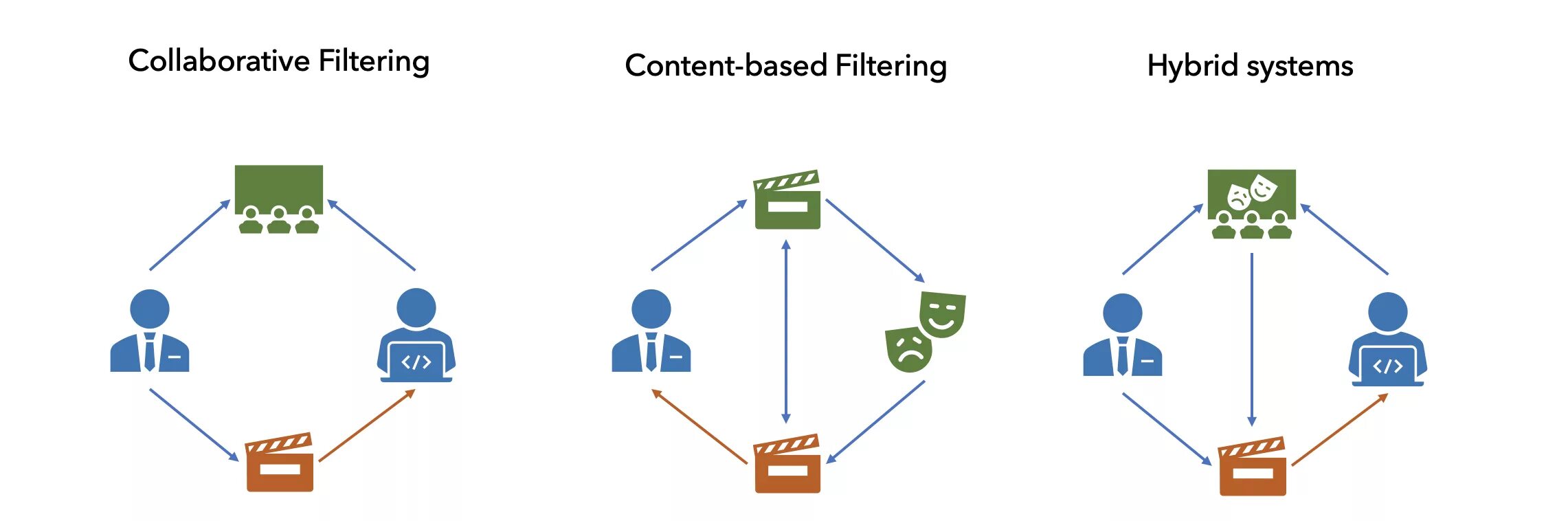 Collaborative filtering. Рекомендательные системы. content-based рекомендательная система. виды рекомендательных систем. рекомендательные системы collaborative filtering.