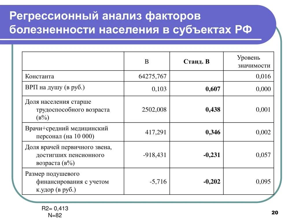 Ремонтный фактор. Регрессионный анализ. Факторы в регрессионном анализе. Факторный анализ населения. Факторный анализ в здравоохранении.