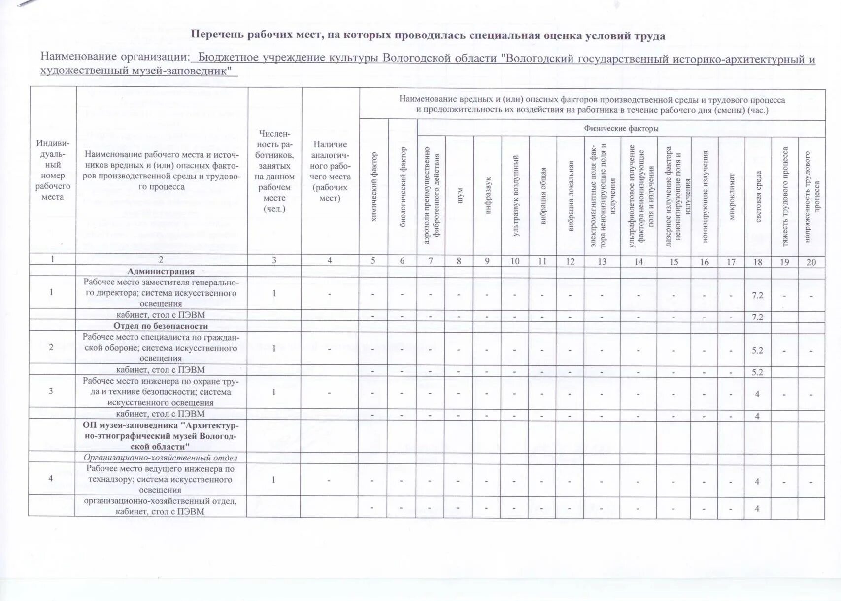 Приказ соут 2023. СОУТ карта оценки условий труда шум. Карта оценки условий труда подсобного рабочего. Перечень рабочих мест на которых проводилась СОУТ. Оценка рабочего места.