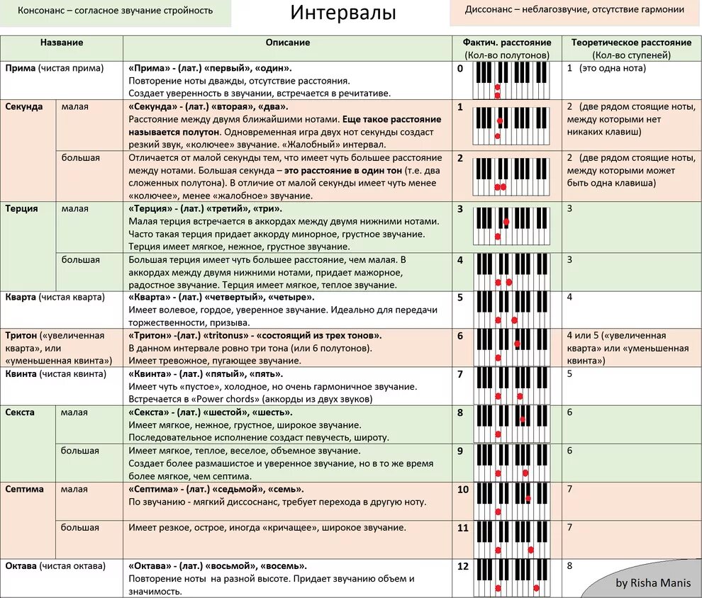 Между второй и третий перерыв. Музыкальные интервалы таблица фортепиано. Нотные интервалы названия. Интервалы на пианино таблица. Музыкальные интервалы на фортепиано.