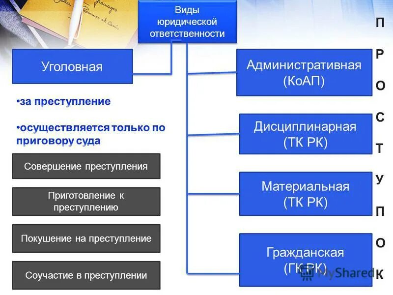 Административное от уголовного отличия. Виды юридической ответственности. Уголовная и административная ответственность. Виды административной ответственности. Виды ответственности уголовная административная.