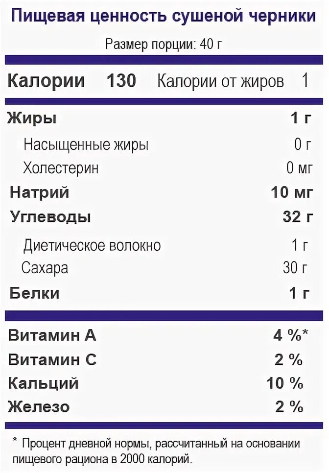 Голубика состав. Энергетическая ценность голубики. Схема посадки сорта голубики дюк. Голубика витамины в 100 граммах. Голубика витаминный состав.