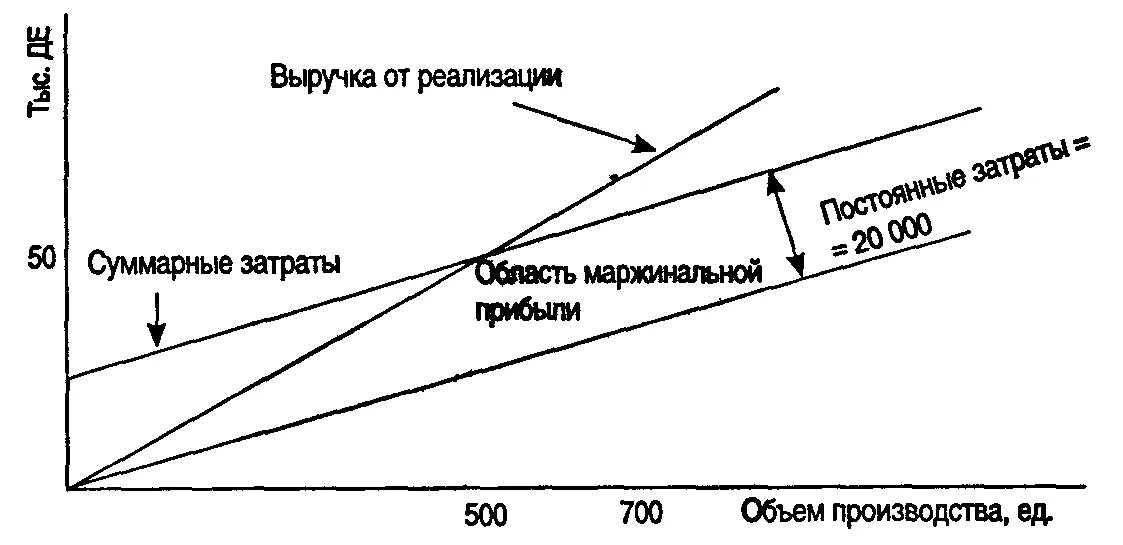 Маржинальная прибыль формула. Маржинальный доход предприятия. Маржинальный доход и постоянные затраты. Маржинальный доход через переменные издержки. График маржинальной прибыли.