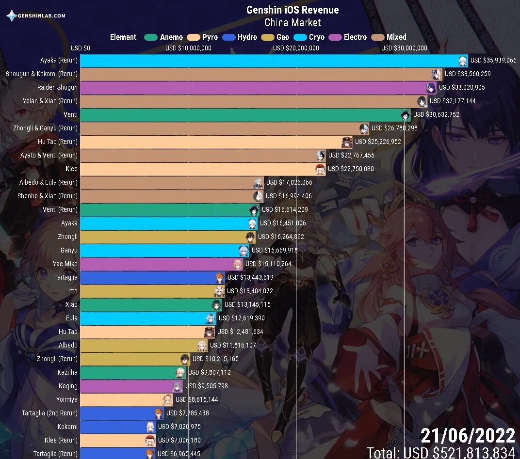 Genshin Impact игроки. Статистика баннеров Геншин. Популярность персонажей Геншин. Популярность Геншин Импакт.