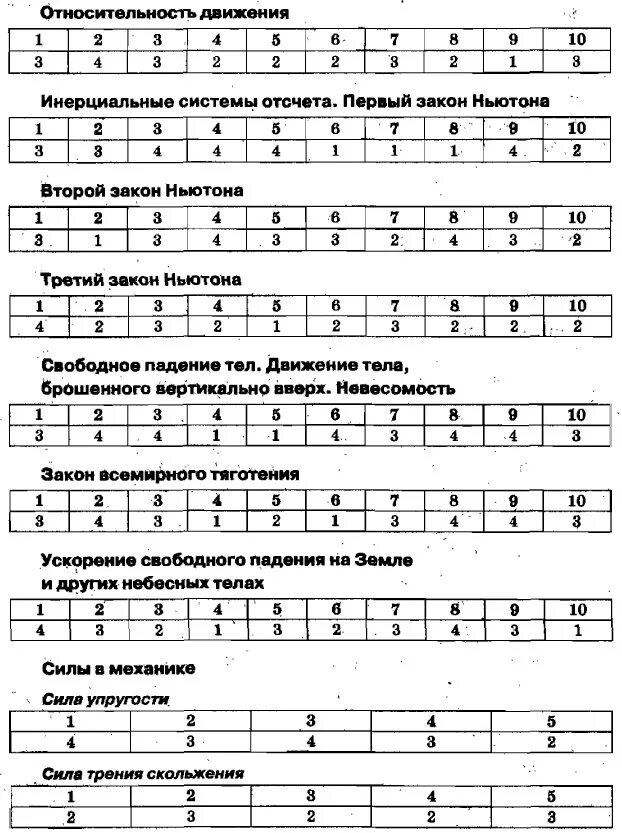 Контрольный тест по физике 9 класс