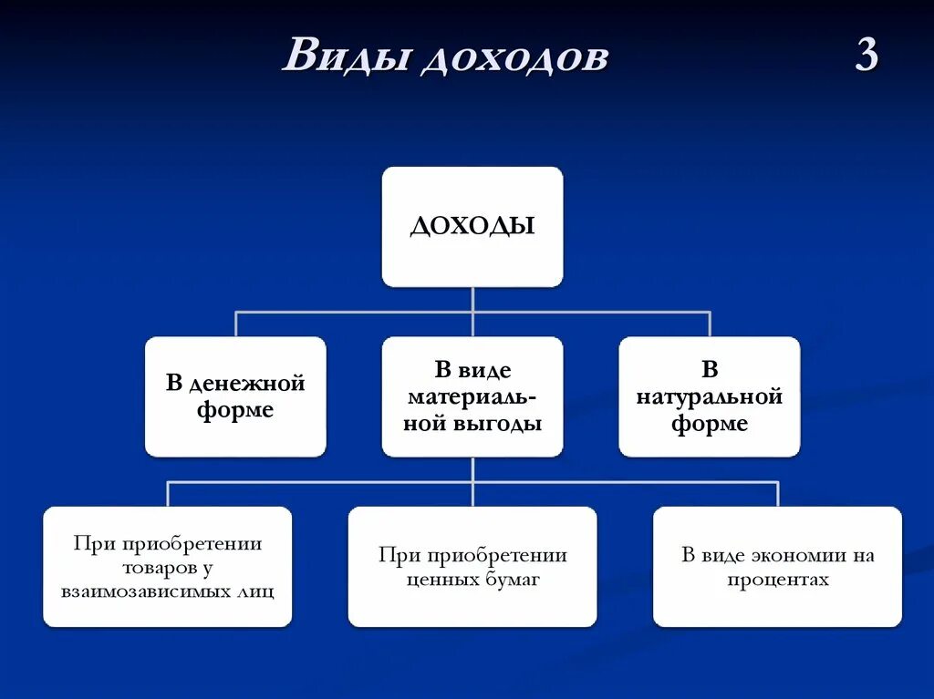 Какие виды три. Виды доходов. Какие виды доходов бывают. Основные виды доходов. Типы источников дохода.