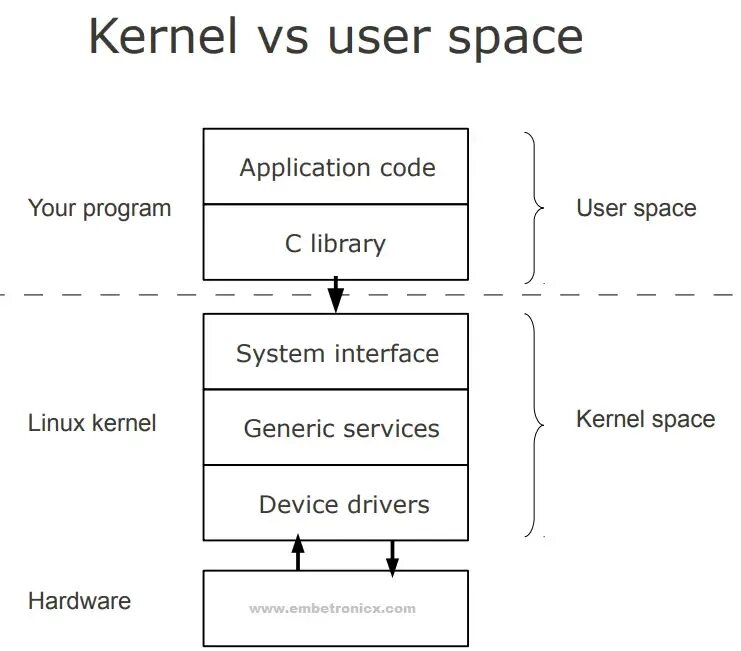 User space. Userspace Linux. Kernel. Linux Kernel Driver.