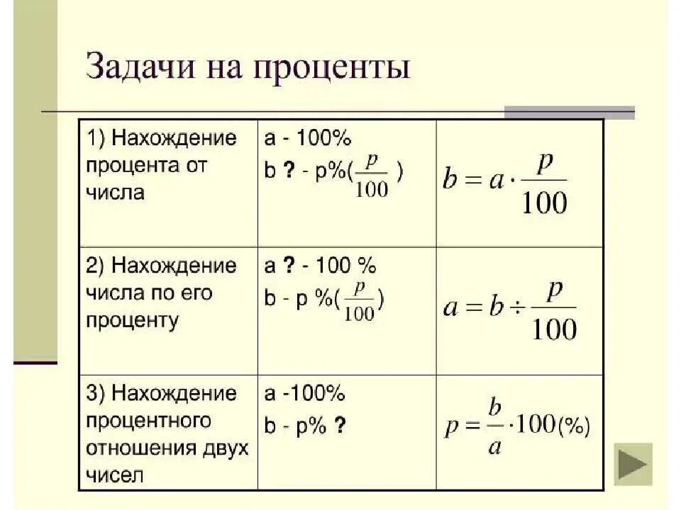 Текстовые задачи на проценты