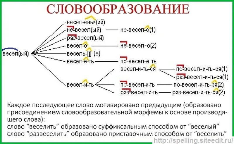 Словообразовательный разбор слова начало. Словообразовательные морфемы схемы. Словообразование опорный конспект. Словообразование схема разбора. Словообразовательный анализ.