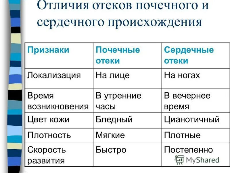 Как отличить отеки. Отличие почечных отеков от сердечных. Характерные признаки почечных отеков. Почечные отеки отличие от сердечных отеков.. Сердечные и почечные отеки таблица.