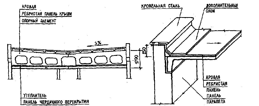 Ж б кровля. Монтаж ребристых плит перекрытия. Конструкция ребристых плит перекрытия чертеж. Опирание ребристых плит покрытия. Узел крепление ребристых плиты покрытия к ферме.