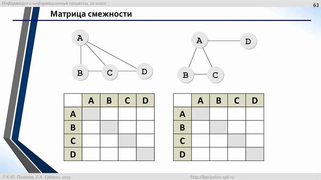 Постройте следующие матрицы. Матрица смежности графа. построение матрицы смежности. построить матрицу смежности для графа. матрица смежности c#.