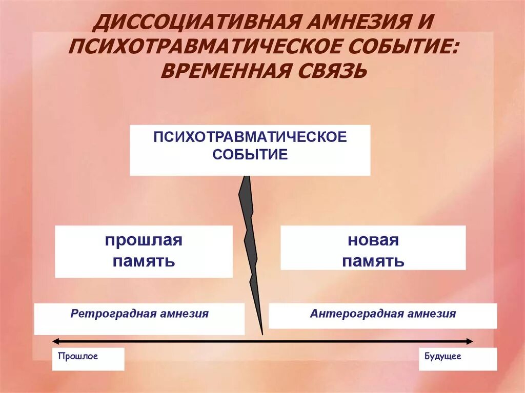 Диссоциативная фуга это. Диссоциативная амнезия. диссоциативная ретроградная амнезия. стрессовая амнезия. парциальная амнезия.