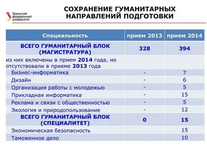 Урфу учебный план