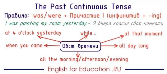 Маркеры времени в английском past Continuous. Past Continuous слова указатели. Паст континиус маркеры времени. Past Continuous указатели времени. Слова показатели времен