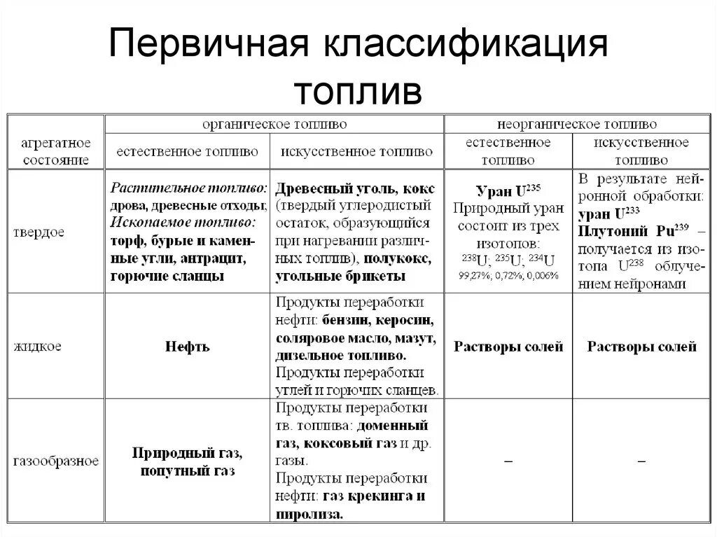 Характеристики твердого топлива. Классификация твердого топлива. Классификация автомобильных топлив. Классификация жидкого и твердого топлива. Схема классификация видов топлива.