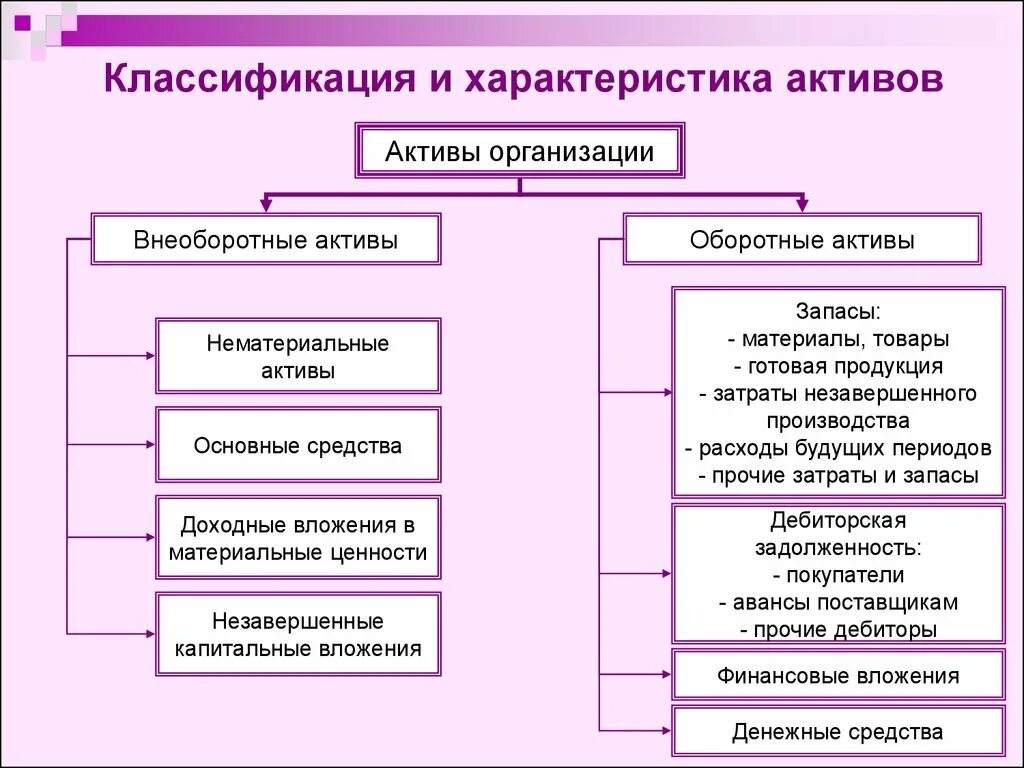 Виды иных активов