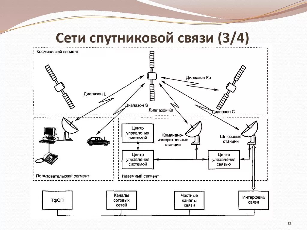 Принципы работы систем связи. Структурная схема спутникового телевидения. Структурная схема аппаратуры, установленной на спутнике.. Схема передачи сигнала спутниковой связи. Структура спутников систем связи.