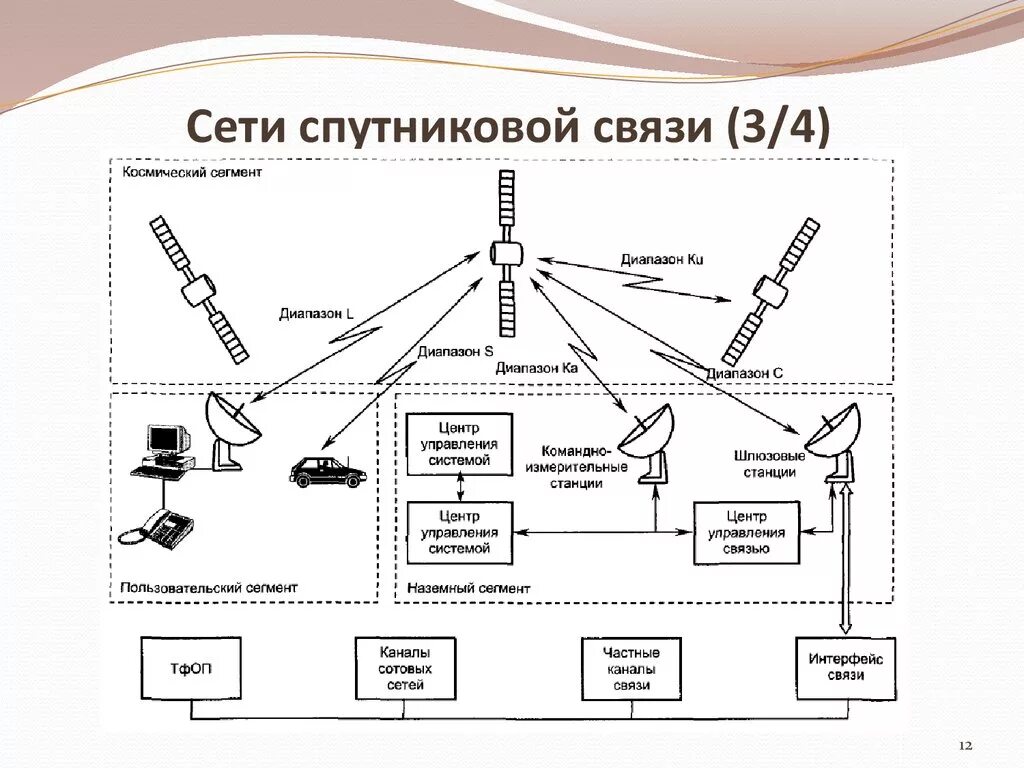 Особенности организации связи. Структурная схема спутникового телевидения. Структурная схема аппаратуры, установленной на спутнике.. Схема передачи сигнала спутниковой связи. Структура системы спутниковой связи.