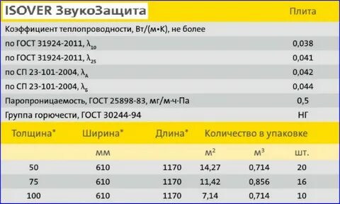 Изовер м3