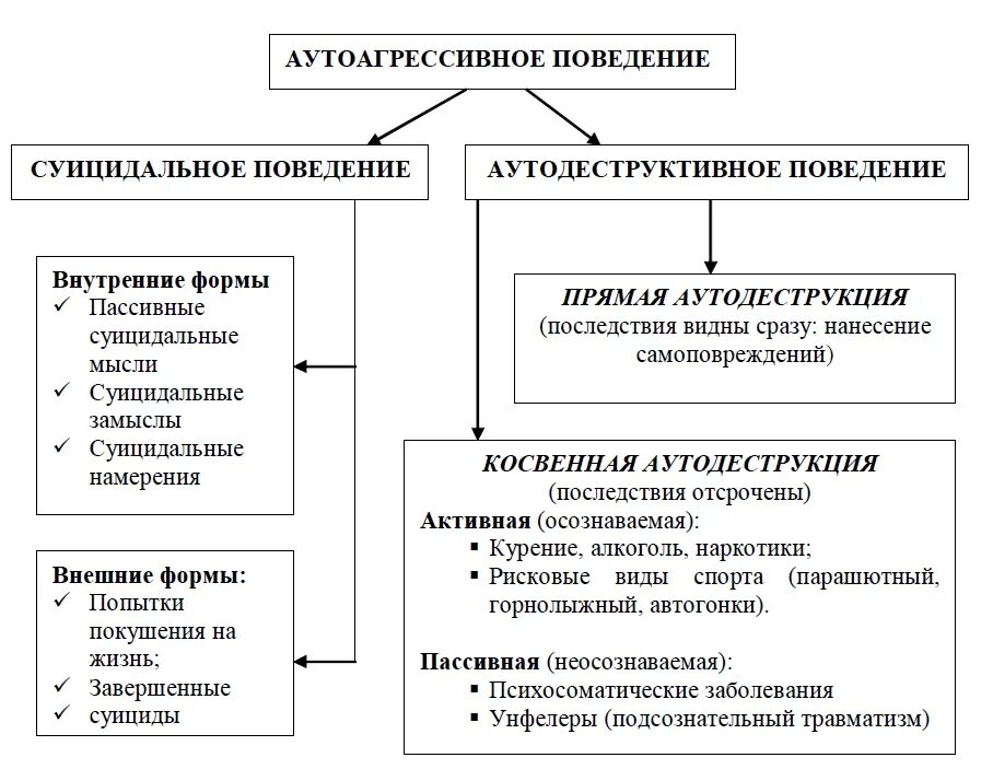 Поведения человека с точки зрения. Типы суицидального поведения таблица. Формы аутоагрессивного поведения. Типы аутоагрессивного поведения. Формы поведения схема.