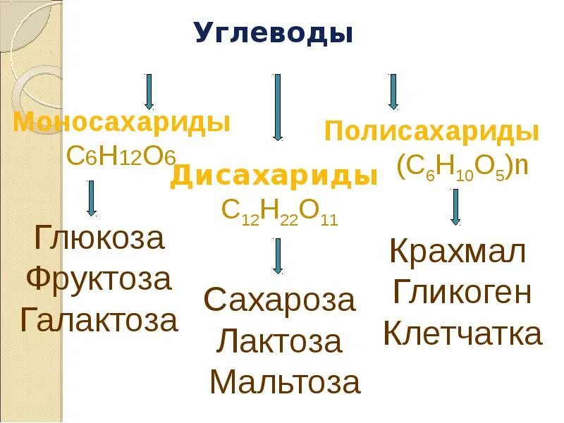 1 к моносахаридам относятся. Классификация углеводов моносахариды дисахариды и полисахариды. Углеводы моносахариды дисахариды полисахариды. Углеводы моносахариды полисахариды. Углеводы моносахариды дисахариды полисахариды таблица.