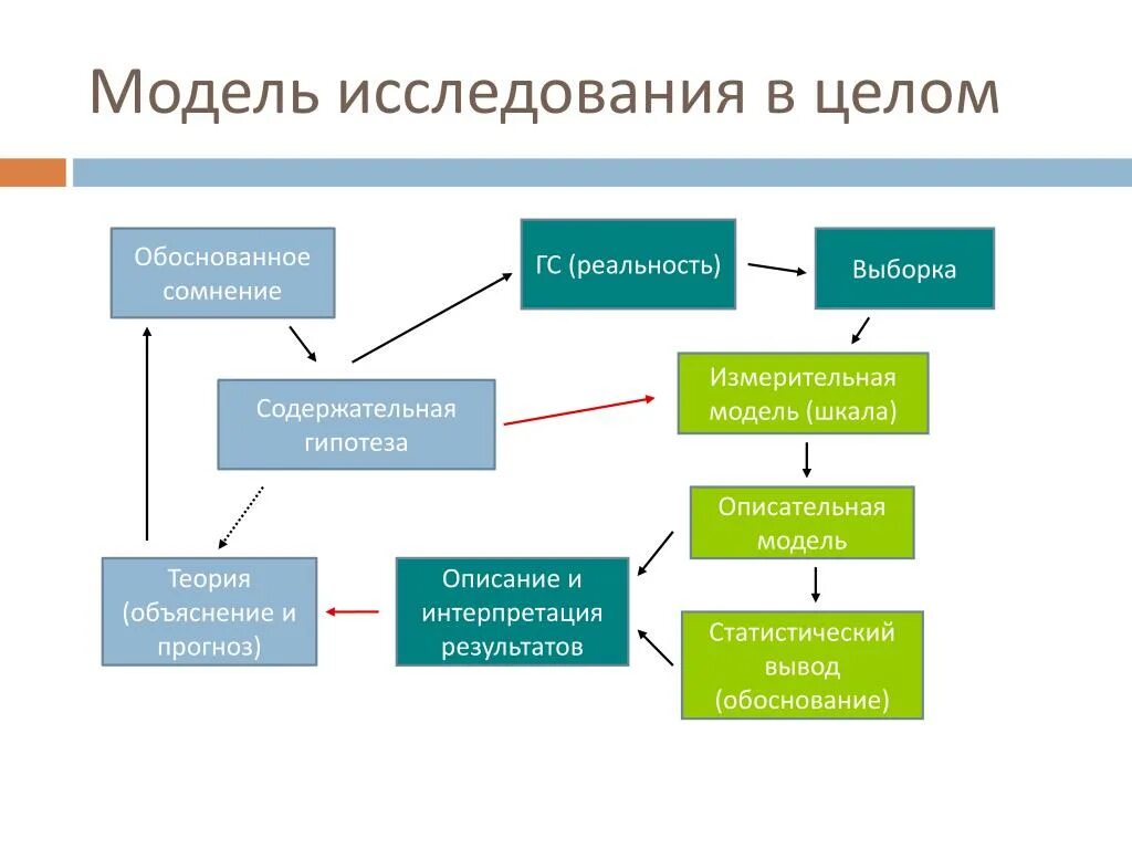 Теоретический метод моделирования