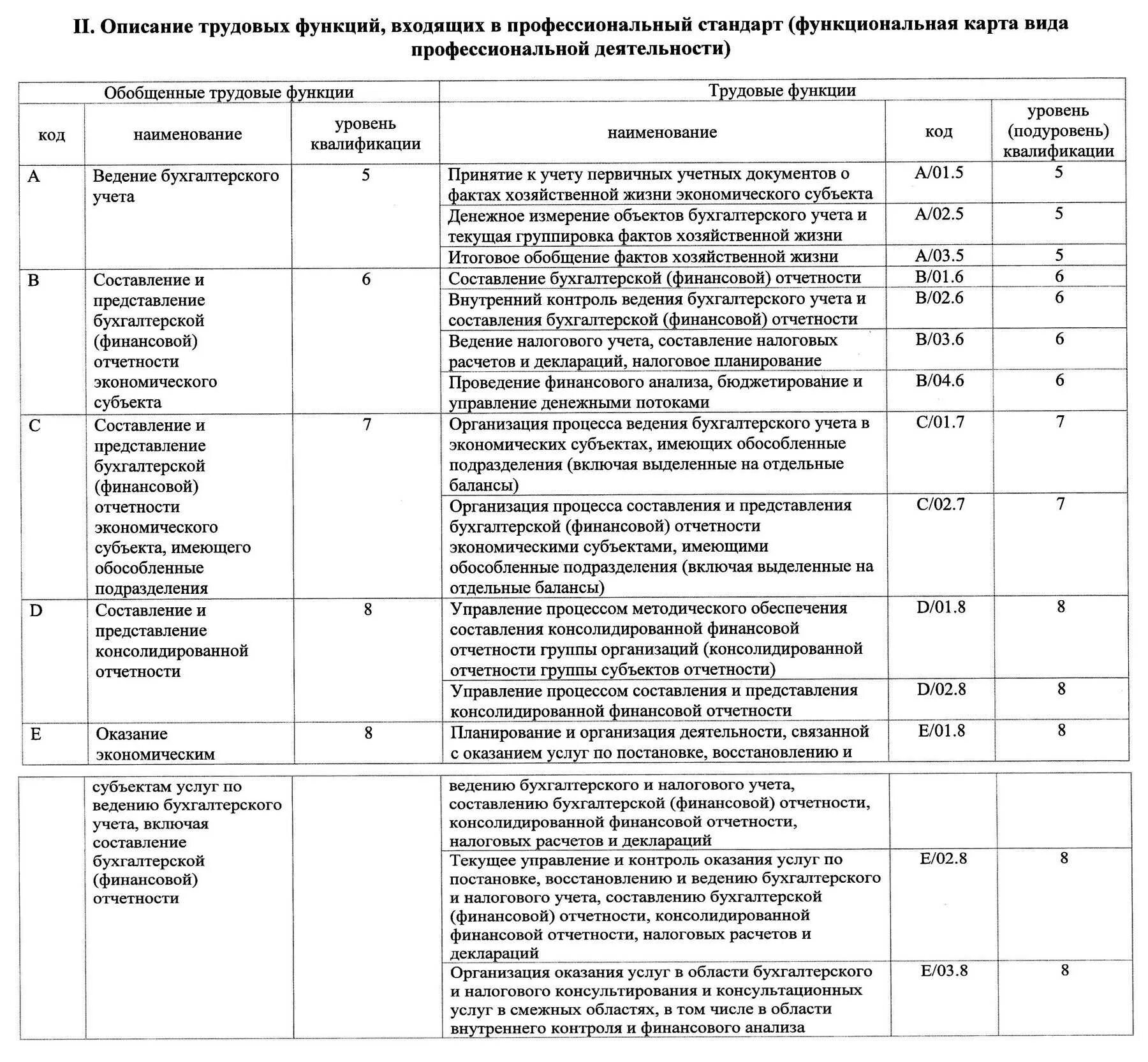 Код заместителя главного бухгалтера. Профессиональный стандарт. Трудовая функция бухгалтера. Профстандарт бухгалтер. Профессиональный стандарт бухгалтер.