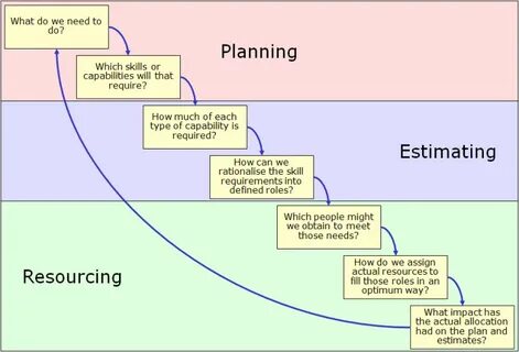 Project resources