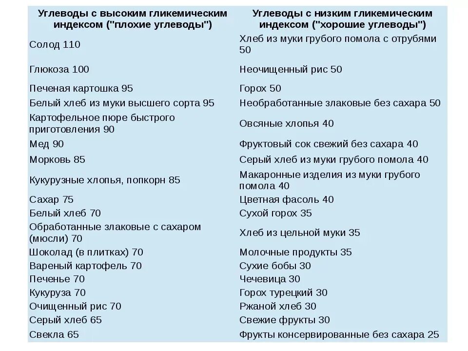 Список углеводов которые нельзя. Легкоусвояемые углеводы список продуктов. Медленные углеводы список продуктов полная таблица для похудения. Продукты содержащие простые углеводы таблица. Продукты углеводы список для похудения таблица женщин.