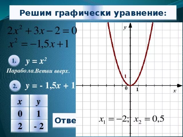 Решить графически у 2 х у 2х. Решите графически уравнение. Решение уравнений графически. Как графически решить уравнение. Графическое решение квадратных уравнений.