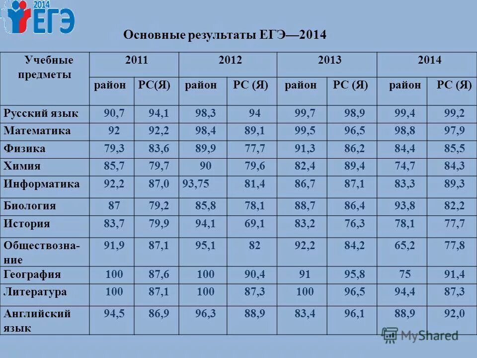 результаты егэ кемеровская