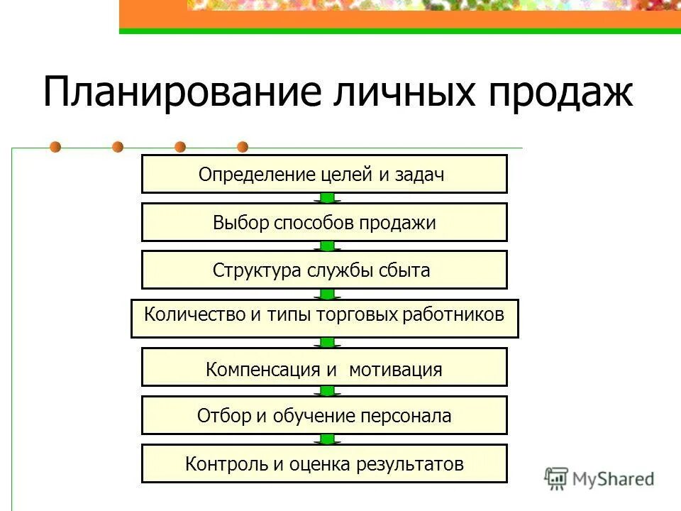 Пример личной продажи в маркетинге. Комплекс маркетинговых коммуникаций вуза. Цели личных продаж. Личных продаж. Цель личных продаж.