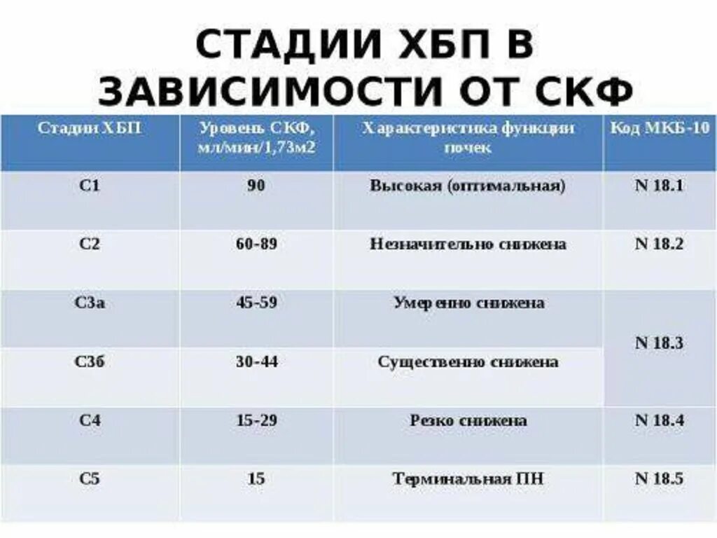 Стадии почечной недостаточности по скф. Скф почечная недостаточность классификация. Хроническая болезнь почек 3а. Хроническая почечная недостаточность по скф. Хроническая болезнь почек 3а.