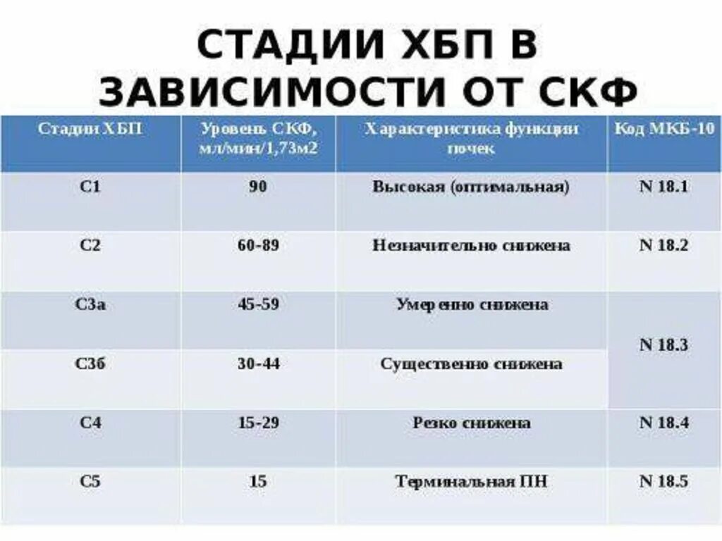 ХБП классификация по стадиям по СКФ. Классификация ХБП по СКФ стадии. Классификация стадий ХБП по уровню СКФ. Скорость клубочковой фильтрации стадии ХБП. Хбп с4