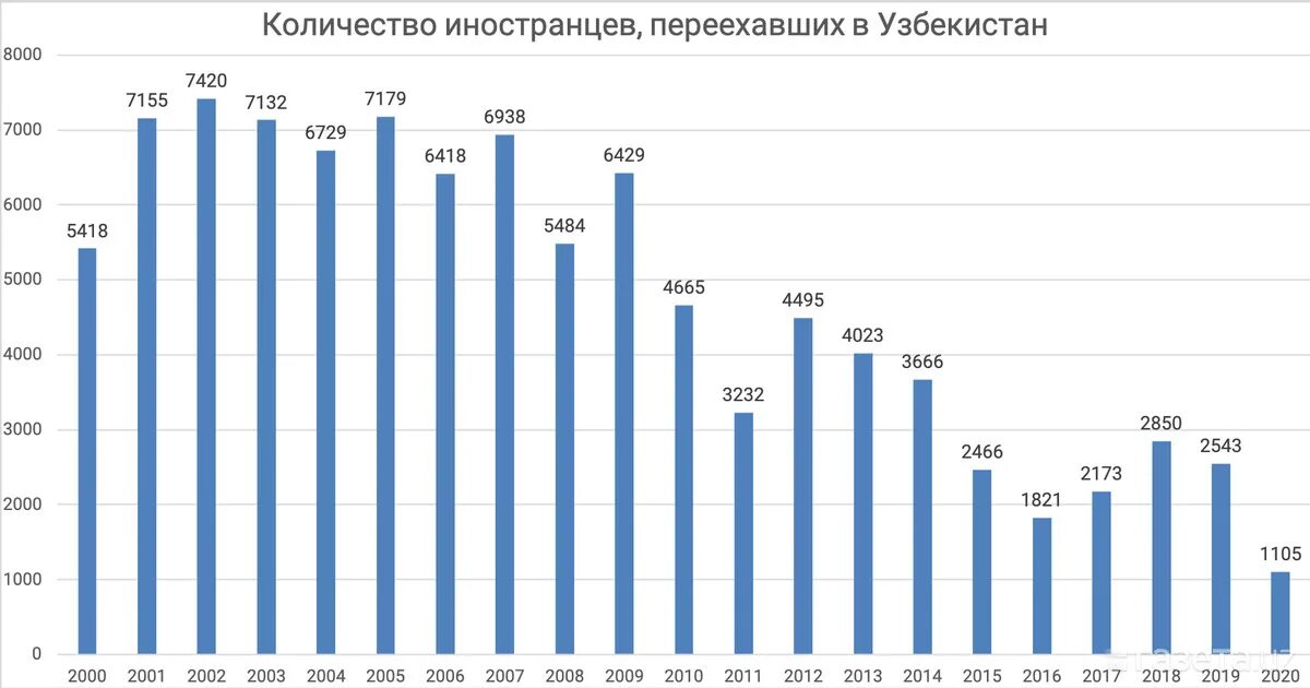 Узбекистан сколько народ. В Узбекистане сколько миллионов людей. Сколько людей въехало из Узбекистана в 2015. Количество иммигрирующих в Пакистан в 2014 году. Сколько 1000000 узбекских народу в России.